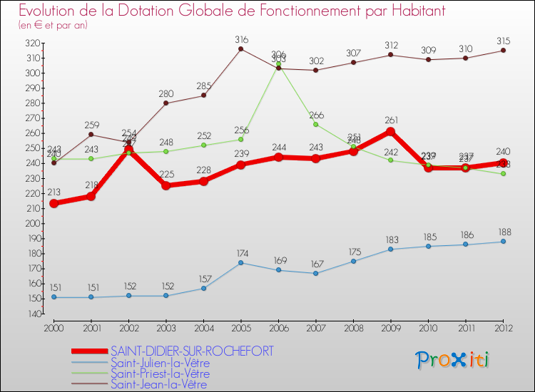 Evolution et montant de la dotation globale de fonctionnement par Habitant pour SAINT-DIDIER-SUR-ROCHEFORT et les communes proches Comparaison des dotations globales de fonctionnement par habitant pour SAINT-DIDIER-SUR-ROCHEFORT et les communes voisines