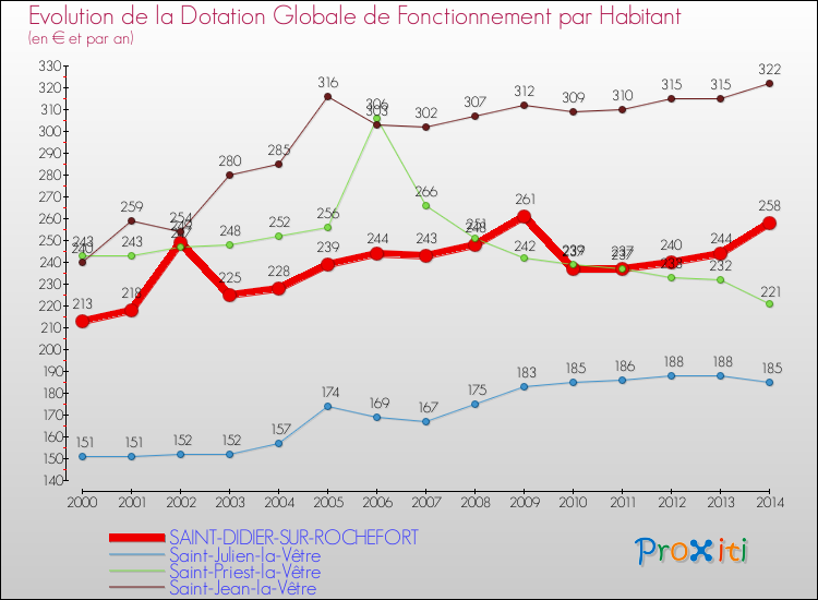 Evolution et montant de la dotation globale de fonctionnement par Habitant pour SAINT-DIDIER-SUR-ROCHEFORT et les communes proches de 2000 à 2014. Comparaison des dotations globales de fonctionnement par habitant pour SAINT-DIDIER-SUR-ROCHEFORT et les communes voisines de 2000 à 2014.
