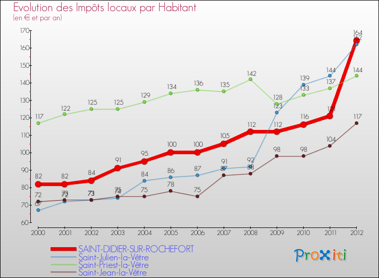 Evolution et montant des impôts locaux par Habitant pour SAINT-DIDIER-SUR-ROCHEFORT et les communes proches Comparaison des impôts locaux par habitant pour SAINT-DIDIER-SUR-ROCHEFORT et les communes voisines