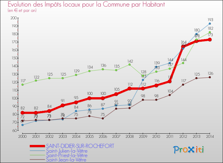 Evolution et montant des impôts locaux par Habitant pour SAINT-DIDIER-SUR-ROCHEFORT et les communes proches de 2000 à 2014 Comparaison des impôts locaux par habitant pour SAINT-DIDIER-SUR-ROCHEFORT et les communes voisines de 2000 à 2014