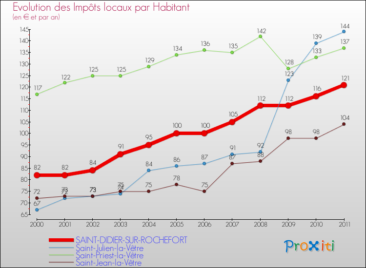 Evolution et montant des impôts locaux par Habitant pour SAINT-DIDIER-SUR-ROCHEFORT et les communes proches Comparaison des impôts locaux par habitant pour SAINT-DIDIER-SUR-ROCHEFORT et les communes voisines