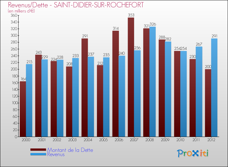 Evolution comparée de la dette et des revenus pour la commune de SAINT-DIDIER-SUR-ROCHEFORT de 2000 à 2012 Comparaison de la dette et des revenus pour SAINT-DIDIER-SUR-ROCHEFORT de 2000 à 2012