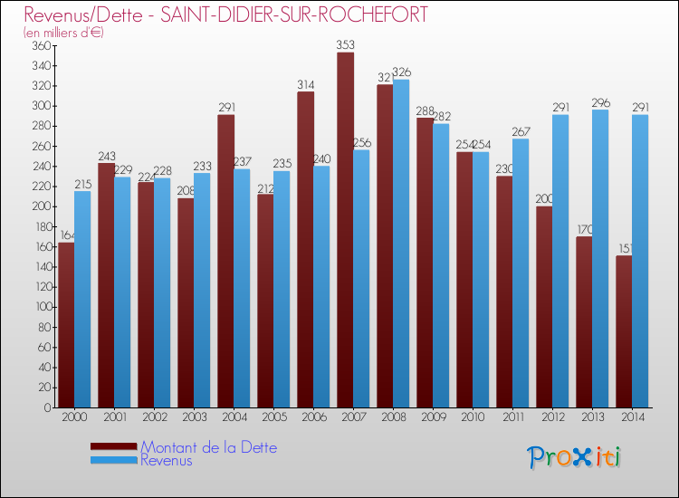 Evolution comparée de la dette et des revenus pour la commune de SAINT-DIDIER-SUR-ROCHEFORT de 2000 à 2014 Comparaison de la dette et des revenus pour SAINT-DIDIER-SUR-ROCHEFORT de 2000 à 2014