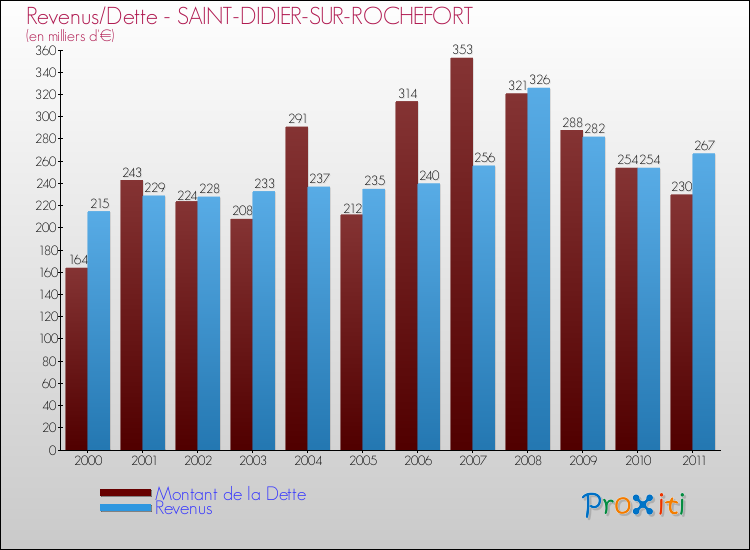 Evolution comparée de la dette et des revenus pour la commune de SAINT-DIDIER-SUR-ROCHEFORT de 2000 à 2011 Comparaison de la dette et des revenus pour SAINT-DIDIER-SUR-ROCHEFORT de 2000 à 2011