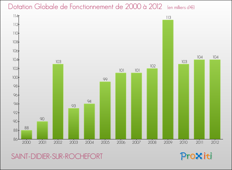 Evolution du montant de la Dotation Globale de Fonctionnement pour la commune de SAINT-DIDIER-SUR-ROCHEFORT de 2000 à 2012 Evolution du montant de la Dotation Globale de Fonctionnement pour SAINT-DIDIER-SUR-ROCHEFORT de 2000 à 2012