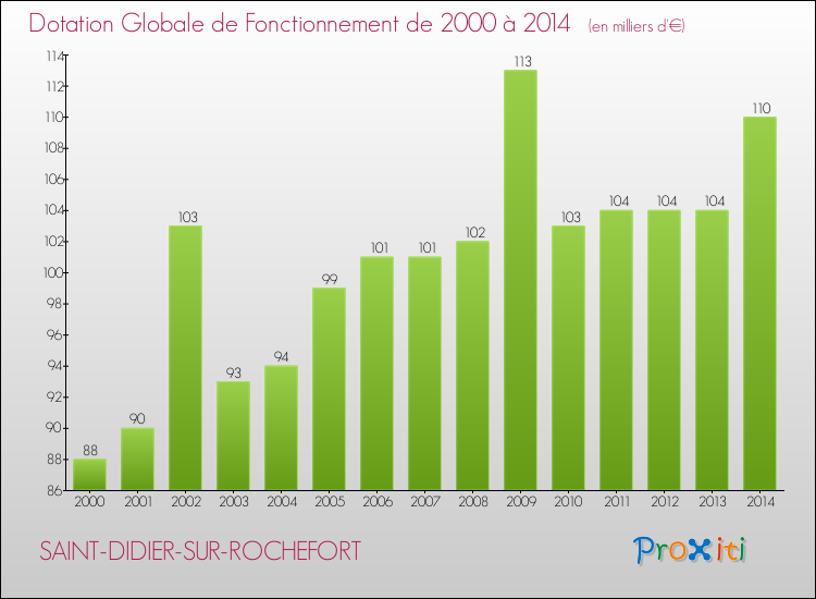 Evolution du montant de la Dotation Globale de Fonctionnement pour la commune de SAINT-DIDIER-SUR-ROCHEFORT de 2000 à 2014 Evolution du montant de la Dotation Globale de Fonctionnement pour SAINT-DIDIER-SUR-ROCHEFORT de 2000 à 2014