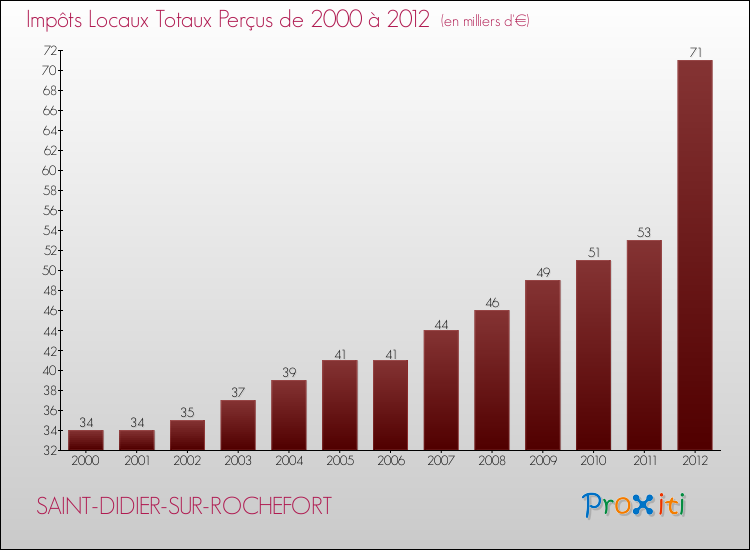 Evolution des Impôts Locaux pour la commune de SAINT-DIDIER-SUR-ROCHEFORT de 2000 à 2012 Evolution des Impôts Locaux pour SAINT-DIDIER-SUR-ROCHEFORT de 2000 à 2012
