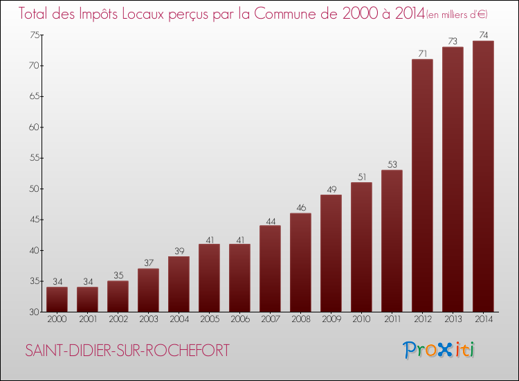 Evolution des Impôts Locaux pour la commune de SAINT-DIDIER-SUR-ROCHEFORT de 2000 à 2014 Evolution des Impôts Locaux pour SAINT-DIDIER-SUR-ROCHEFORT de 2000 à 2014