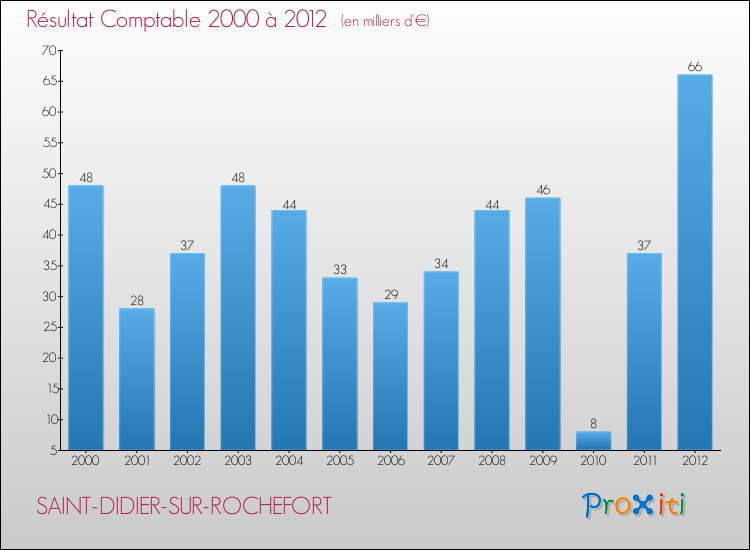 Evolution du résultat comptable pour la commune de SAINT-DIDIER-SUR-ROCHEFORT de 2000 à 2012 Evolution du résultat comptable pour SAINT-DIDIER-SUR-ROCHEFORT de 2000 à 2012