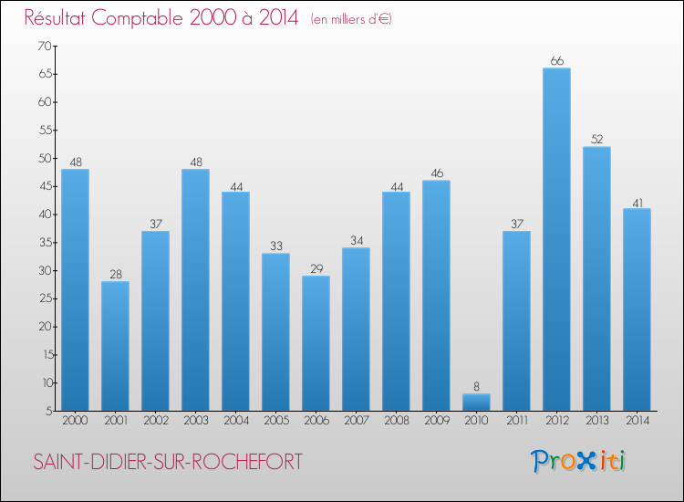 Evolution du résultat comptable pour la commune de SAINT-DIDIER-SUR-ROCHEFORT de 2000 à 2014 Evolution du résultat comptable pour SAINT-DIDIER-SUR-ROCHEFORT de 2000 à 2014