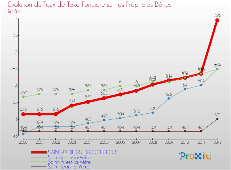 Evolution du taux de la taxe foncière sur le bati pour SAINT-DIDIER-SUR-ROCHEFORT et les communes proches de 2000 à 2012 Comparaison des taux de taxe foncière sur le bati pour SAINT-DIDIER-SUR-ROCHEFORT et les communes voisines de 2000 à 2012