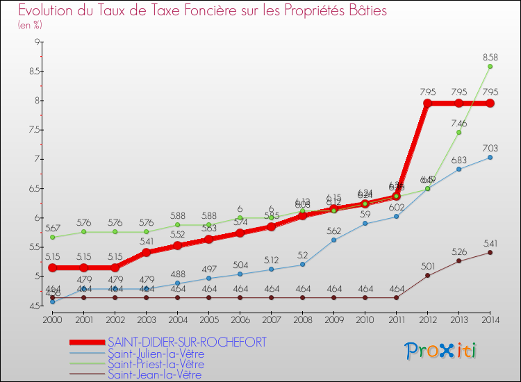 Evolution du taux de la taxe foncière sur le bati pour SAINT-DIDIER-SUR-ROCHEFORT et les communes proches de 2000 à 2014 Comparaison des taux de taxe foncière sur le bati pour SAINT-DIDIER-SUR-ROCHEFORT et les communes voisines de 2000 à 2014