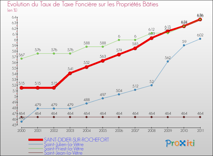 Evolution du taux de la taxe foncière sur le bati pour SAINT-DIDIER-SUR-ROCHEFORT et les communes proches Comparaison des taux de taxe foncière sur le bati pour SAINT-DIDIER-SUR-ROCHEFORT et les communes voisines