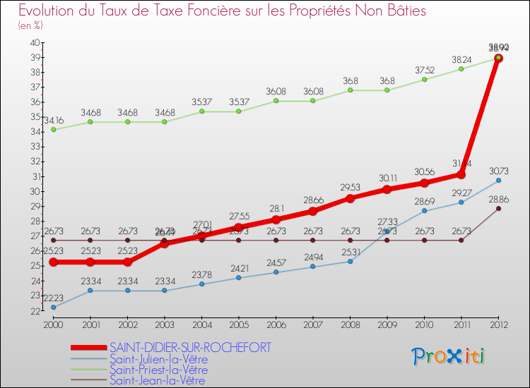 Evolution du taux de la taxe foncière sur les immeubles et terrains non batis pour SAINT-DIDIER-SUR-ROCHEFORT et les communes proches de 2000 à 2012 Comparaison des taux de la taxe foncière sur les immeubles et terrains non batis pour SAINT-DIDIER-SUR-ROCHEFORT et les communes voisines de 2000 à 2012