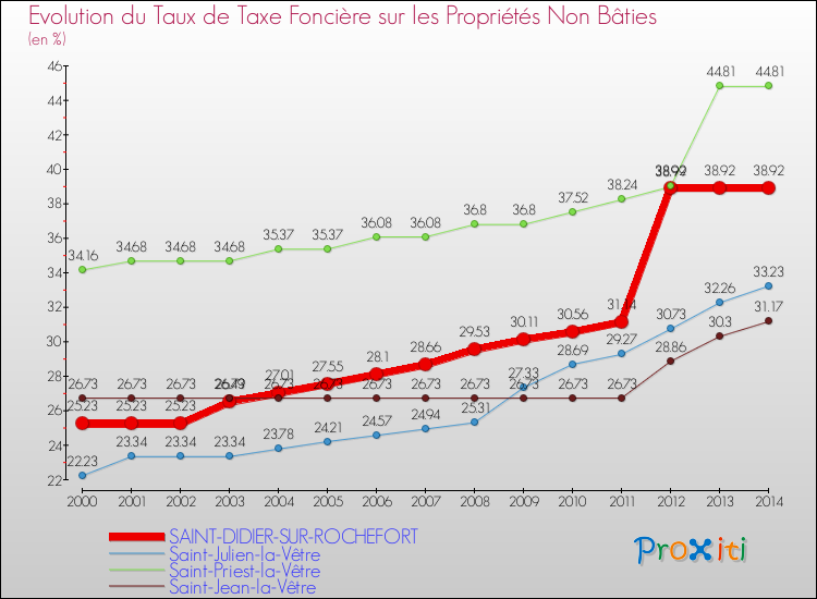 Evolution du taux de la taxe foncière sur les immeubles et terrains non batis pour SAINT-DIDIER-SUR-ROCHEFORT et les communes proches de 2000 à 2014 Comparaison des taux de la taxe foncière sur les immeubles et terrains non batis pour SAINT-DIDIER-SUR-ROCHEFORT et les communes voisines de 2000 à 2014