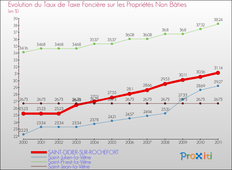Evolution du taux de la taxe foncière sur les immeubles et terrains non batis pour SAINT-DIDIER-SUR-ROCHEFORT et les communes proches Comparaison des taux de la taxe foncière sur les immeubles et terrains non batis pour SAINT-DIDIER-SUR-ROCHEFORT et les communes voisines