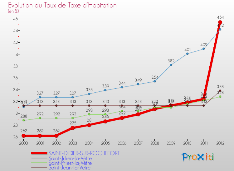 Evolution du taux de la taxe d'habitation pour SAINT-DIDIER-SUR-ROCHEFORT et les communes proches Comparaison des taux de la taxe d'habitation pour SAINT-DIDIER-SUR-ROCHEFORT et les communes voisines