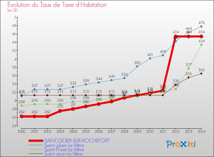 Evolution du taux de la taxe d'habitation pour SAINT-DIDIER-SUR-ROCHEFORT et les communes proches de 2000 à 2014 Comparaison des taux de la taxe d'habitation pour SAINT-DIDIER-SUR-ROCHEFORT et les communes voisines de 2000 à 2014