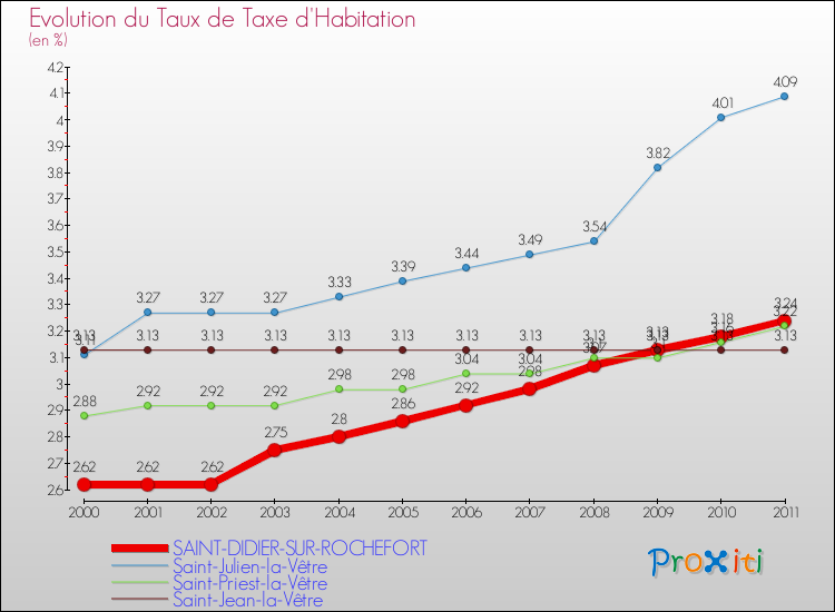 Evolution du taux de la taxe d'habitation pour SAINT-DIDIER-SUR-ROCHEFORT et les communes proches Comparaison des taux de la taxe d'habitation pour SAINT-DIDIER-SUR-ROCHEFORT et les communes voisines