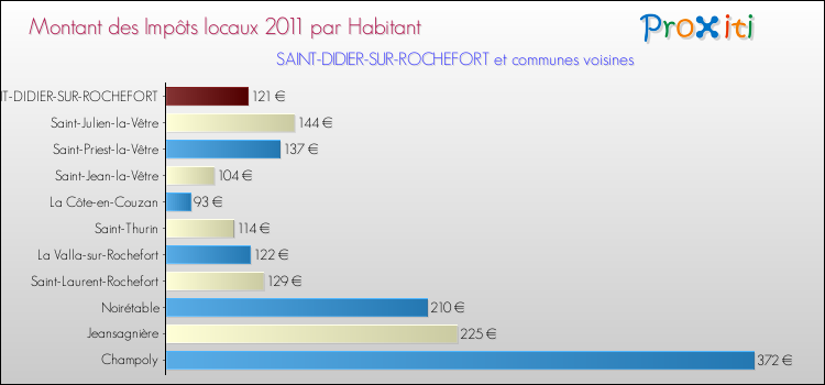 Montant des impôts locaux par Habitant pour SAINT-DIDIER-SUR-ROCHEFORT et les communes proches Comparaison des impôts locaux par habitant pour SAINT-DIDIER-SUR-ROCHEFORT et les communes voisines