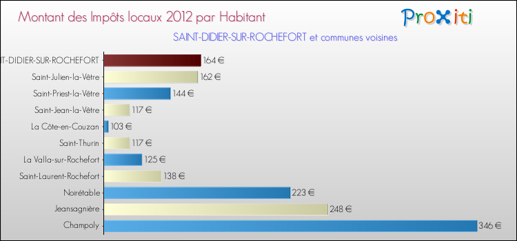 Montant des impôts locaux par Habitant pour SAINT-DIDIER-SUR-ROCHEFORT et les communes proches Comparaison des impôts locaux par habitant pour SAINT-DIDIER-SUR-ROCHEFORT et les communes voisines