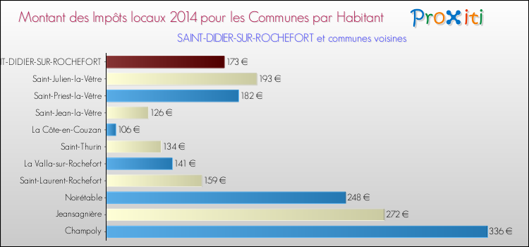 Montant des impôts locaux par Habitant pour SAINT-DIDIER-SUR-ROCHEFORT et les communes proches en 2014 Comparaison des impôts locaux par habitant pour SAINT-DIDIER-SUR-ROCHEFORT et les communes voisines en 2014