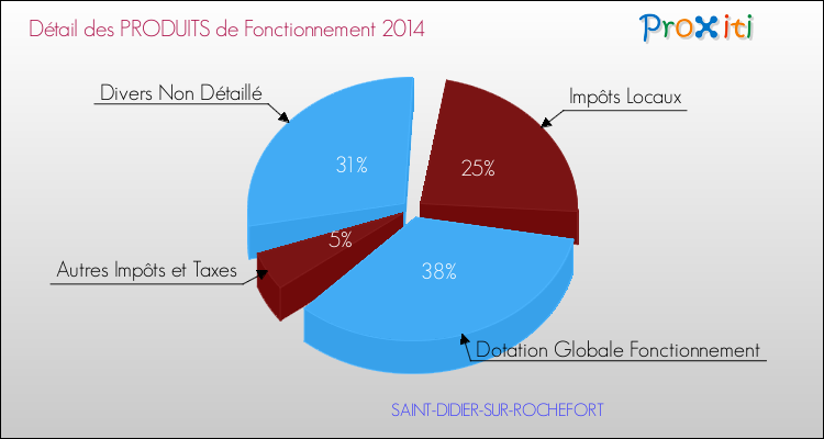 Décomposition du Budget de Fonctionnement 2014 de la commune de SAINT-DIDIER-SUR-ROCHEFORT Budget de Fonctionnement 2014 pour la commune de SAINT-DIDIER-SUR-ROCHEFORT