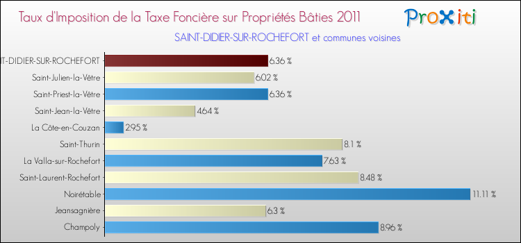 Taux d'imposition de la taxe foncière sur le bati 2011 pour SAINT-DIDIER-SUR-ROCHEFORT et les communes proches Comparaison des taux d'imposition de la taxe foncière sur le bati 2011 pour SAINT-DIDIER-SUR-ROCHEFORT et les communes voisines