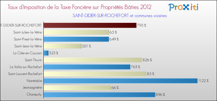 Taux d'imposition de la taxe foncière sur le bati 2012 pour SAINT-DIDIER-SUR-ROCHEFORT et les communes proches Comparaison des taux d'imposition de la taxe foncière sur le bati 2012 pour SAINT-DIDIER-SUR-ROCHEFORT et les communes voisines