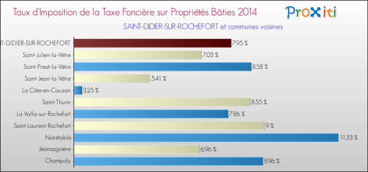 Taux d'imposition de la taxe foncière sur le bati 2014 pour SAINT-DIDIER-SUR-ROCHEFORT et les communes proches Comparaison des taux d'imposition de la taxe foncière sur le bati 2014 pour SAINT-DIDIER-SUR-ROCHEFORT et les communes voisines