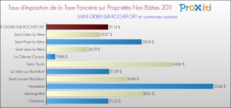 Taux d'imposition de la taxe foncière sur les immeubles et terrains non batis 2011 pour SAINT-DIDIER-SUR-ROCHEFORT et les communes proches Comparaison des taux d'imposition de la taxe foncière sur les immeubles et terrains non batis 2011 pour SAINT-DIDIER-SUR-ROCHEFORT et les communes voisines