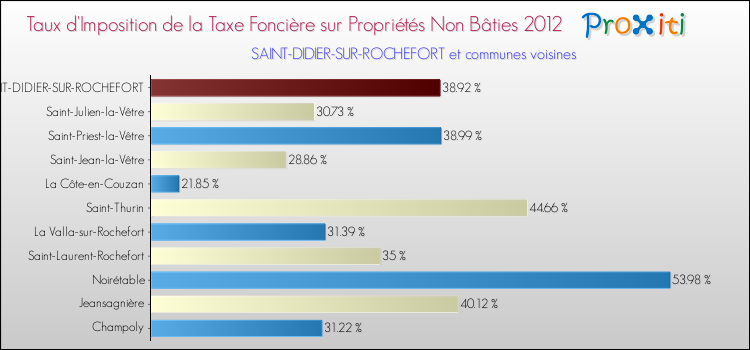 Taux d'imposition de la taxe foncière sur les immeubles et terrains non batis 2012 pour SAINT-DIDIER-SUR-ROCHEFORT et les communes proches Comparaison des taux d'imposition de la taxe foncière sur les immeubles et terrains non batis 2012 pour SAINT-DIDIER-SUR-ROCHEFORT et les communes voisines