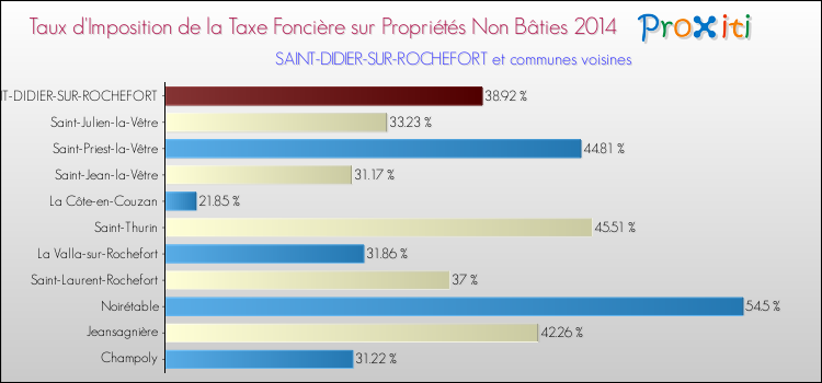Taux d'imposition de la taxe foncière sur les immeubles et terrains non batis 2014 pour SAINT-DIDIER-SUR-ROCHEFORT et les communes proches Comparaison des taux d'imposition de la taxe foncière sur les immeubles et terrains non batis 2014 pour SAINT-DIDIER-SUR-ROCHEFORT et les communes voisines
