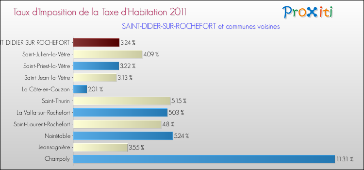 Taux d'imposition de la taxe d'habitation 2011 pour SAINT-DIDIER-SUR-ROCHEFORT et les communes proches Comparaison des taux d'imposition de la taxe d'habitation 2011 pour SAINT-DIDIER-SUR-ROCHEFORT et les communes voisines