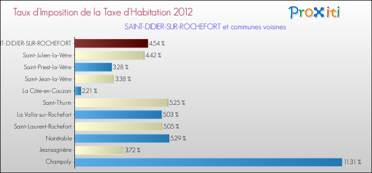 Taux d'imposition de la taxe d'habitation 2012 pour SAINT-DIDIER-SUR-ROCHEFORT et les communes proches Comparaison des taux d'imposition de la taxe d'habitation 2012 pour SAINT-DIDIER-SUR-ROCHEFORT et les communes voisines