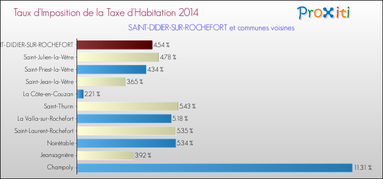 Taux d'imposition de la taxe d'habitation 2014 pour SAINT-DIDIER-SUR-ROCHEFORT et les communes proches Comparaison des taux d'imposition de la taxe d'habitation 2014 pour SAINT-DIDIER-SUR-ROCHEFORT et les communes voisines