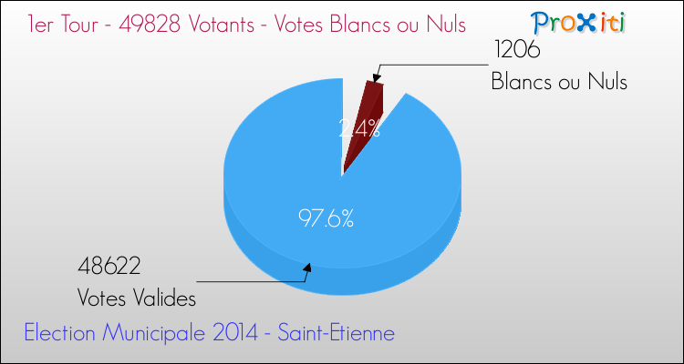 Elections Municipales 2014 - Votes blancs ou nuls au 1er Tour pour la commune de Saint-Etienne