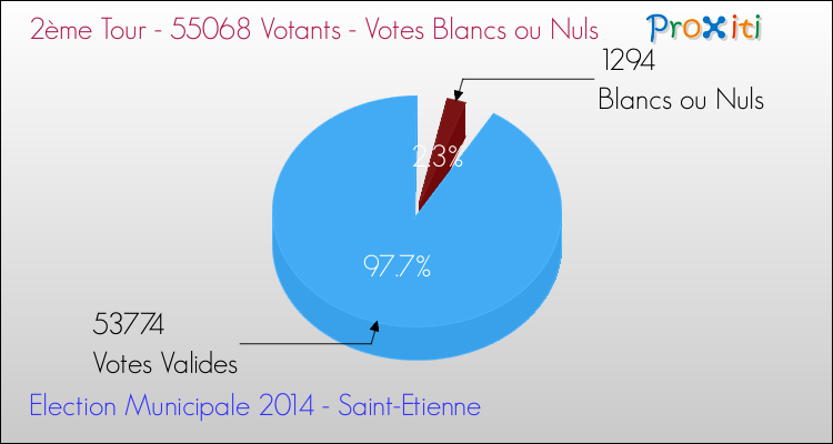 Elections Municipales 2014 - Votes blancs ou nuls au 2ème Tour pour la commune de Saint-Etienne