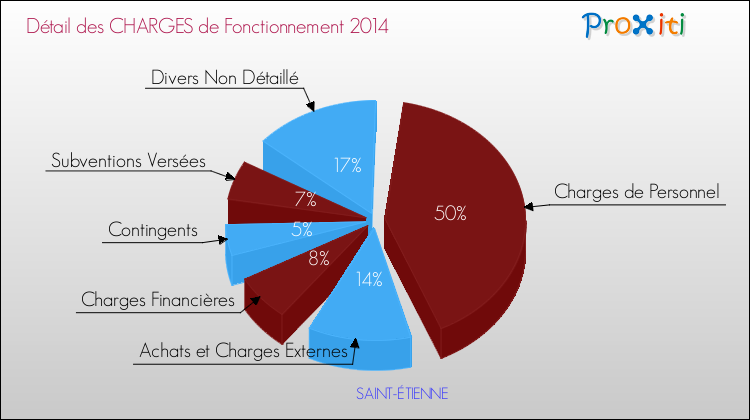 Décomposition des Charges de Fonctionnement 2014 de la commune de SAINT-ÉTIENNE Charges de Fonctionnement 2014 pour la commune de SAINT-ÉTIENNE