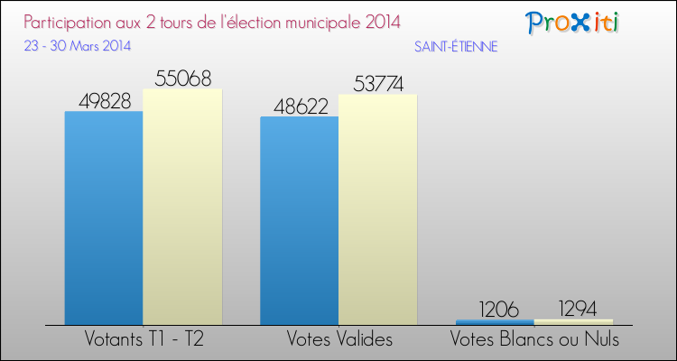 Elections Municipales 2014 - Participation comparée des 2 tours pour la commune de SAINT-ÉTIENNE