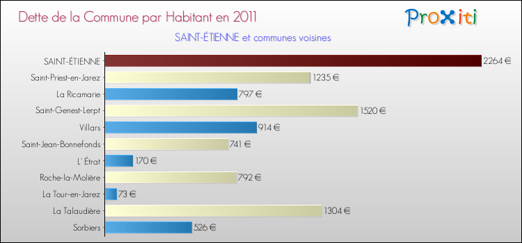 Dette par habitant de la commune en 2011 pour SAINT-ÉTIENNE et les communes proches Comparaison de la dette par habitant de la commune en 2011 pour SAINT-ÉTIENNE et les communes voisines