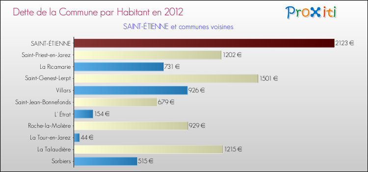 Comparaison de la dette par habitant de la commune en 2012 pour SAINT-ÉTIENNE et les communes voisines