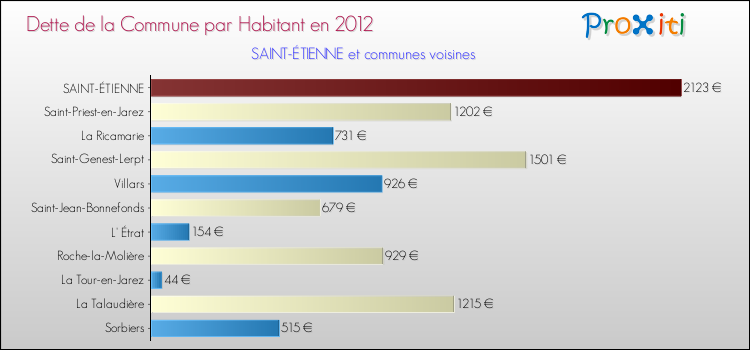 Dette par habitant de la commune en 2012 pour SAINT-ÉTIENNE et les communes proches Comparaison de la dette par habitant de la commune en 2012 pour SAINT-ÉTIENNE et les communes voisines