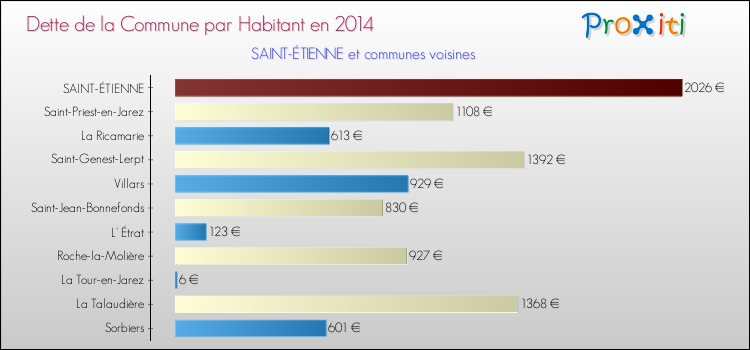 Dette par habitant de la commune en 2014 pour SAINT-ÉTIENNE et les communes proches Comparaison de la dette par habitant de la commune en 2014 pour SAINT-ÉTIENNE et les communes voisines