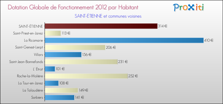 Montant des dotations globales de fonctionnement DGF par Habitant pour SAINT-ÉTIENNE et les communes proches Comparaison des des dotations globales de fonctionnement DGF par habitant pour SAINT-ÉTIENNE et les communes voisines