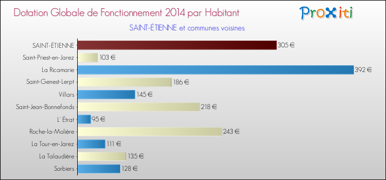 Montant des dotations globales de fonctionnement DGF par Habitant pour SAINT-ÉTIENNE et les communes proches en 2014. Comparaison des des dotations globales de fonctionnement DGF par habitant pour SAINT-ÉTIENNE et les communes voisines en 2014.
