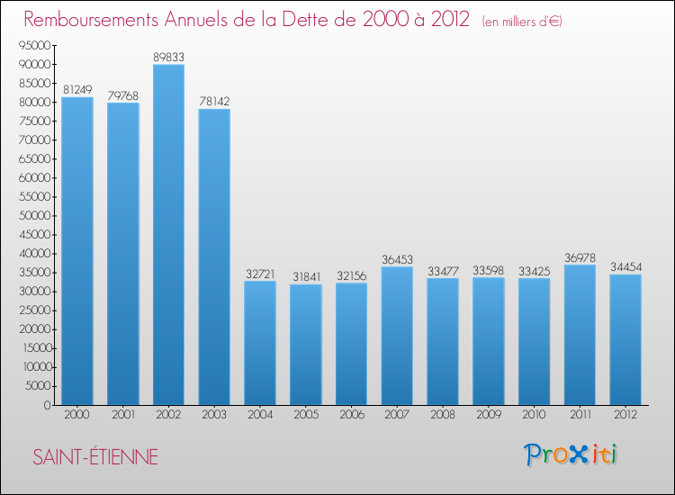 Evolution de l'annuité de la dette pour la commune de SAINT-ÉTIENNE de 2000 à 2012 Annuités de la dette pour SAINT-ÉTIENNE de 2000 à 2012