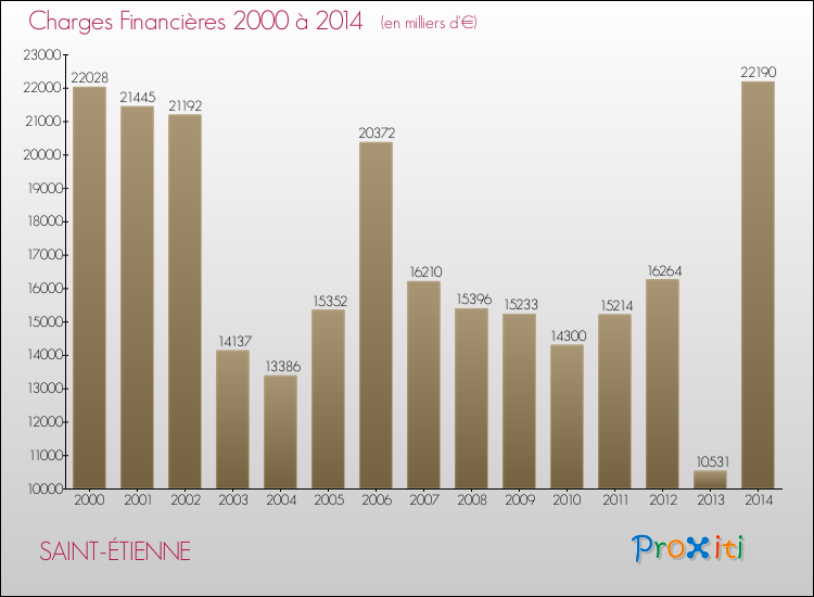 Evolution des Charges Financières pour SAINT-ÉTIENNE de 2000 à 2014