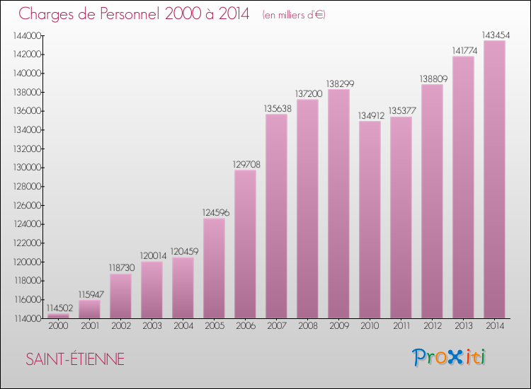 Evolution des dépenses de personnel pour SAINT-ÉTIENNE de 2000 à 2014
