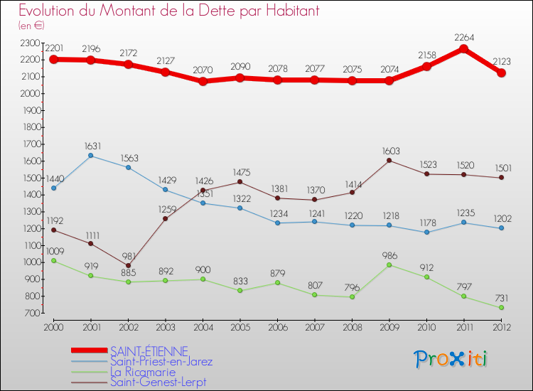 Evolution de la dette par habitant pour la commune de SAINT-ÉTIENNE et les communes proches de 2000 à 2012 Comparaison de la dette par habitant pour SAINT-ÉTIENNE et les communes voisines de 2000 à 2012
